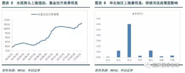 全國水泥價格繼續保持上漲趨勢，華北地區水泥價格走強