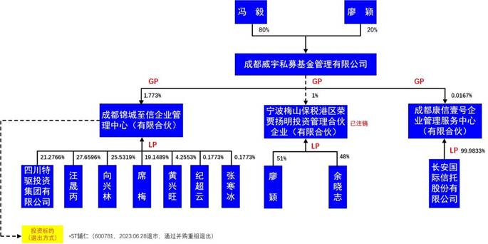 威宇私募股權關系圖