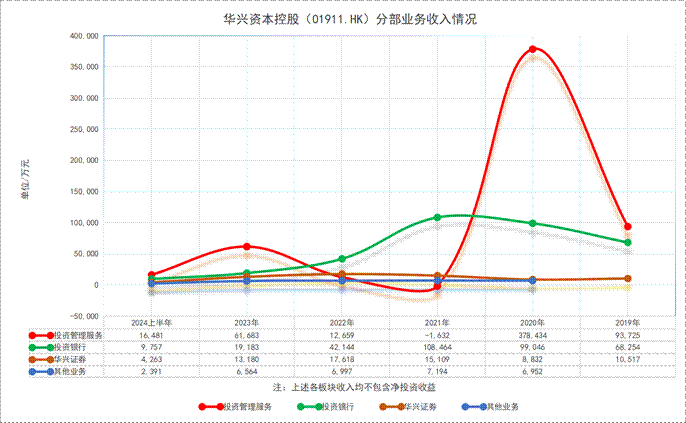 華興資本分部業(yè)務(wù)營收情況